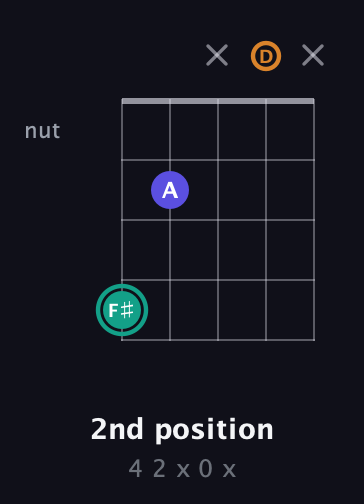 F♯ Minor Sharp 5th guitar chord — 2nd position (4 2 x 0 x) fretboard diagram in Open G (gDGBD)