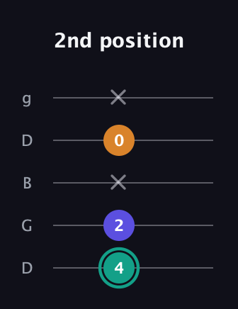 F♯ Minor Sharp 5th guitar tab — 2nd position (4 2 x 0 x) in Open G (gDGBD)