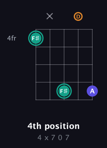 F♯ Minor Sharp 5th guitar chord — 4th position (4 x 7 0 7) fretboard diagram in Open G (gDGBD)