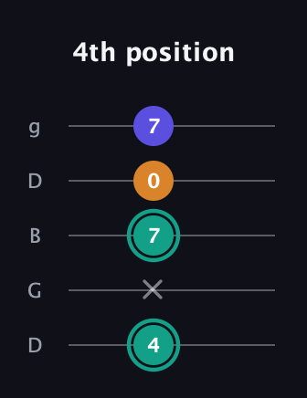 F♯ Minor Sharp 5th guitar tab — 4th position (4 x 7 0 7) in Open G (gDGBD)
