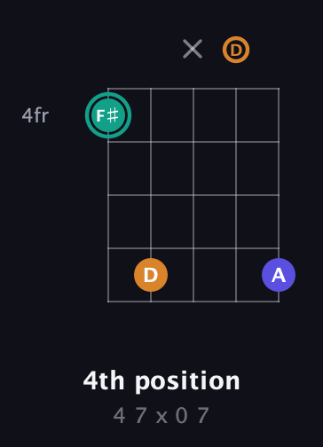 F♯ Minor Sharp 5th guitar chord — 4th position (4 7 x 0 7) fretboard diagram in Open G (gDGBD)