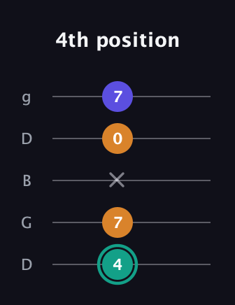 F♯ Minor Sharp 5th guitar tab — 4th position (4 7 x 0 7) in Open G (gDGBD)