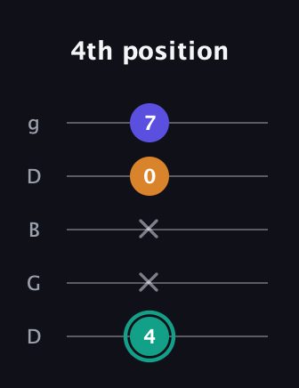 F♯ Minor Sharp 5th guitar tab — 4th position (4 x x 0 7) in Open G (gDGBD)