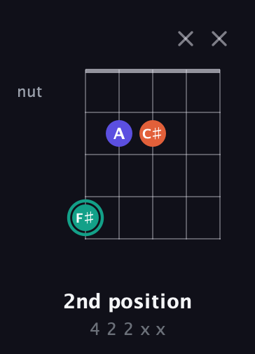 F♯ Minor Sharp 9th guitar chord — 2nd position (4 2 2 x x) fretboard diagram in Open G (gDGBD)