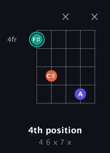 F♯ Minor Sharp 9th guitar chord — 4th position (4 6 x 7 x) fretboard diagram in Open G (gDGBD)