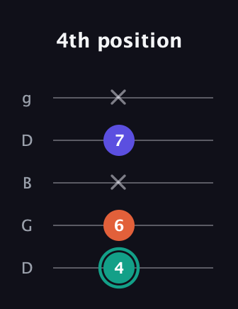 F♯ Minor Sharp 9th guitar tab — 4th position (4 6 x 7 x) in Open G (gDGBD)