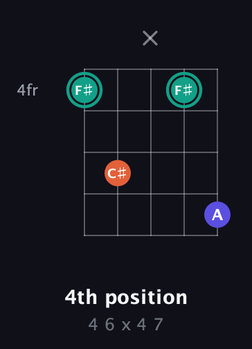 F♯ Minor Sharp 9th guitar chord — 4th position (4 6 x 4 7) fretboard diagram in Open G (gDGBD)