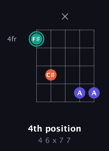 F♯ Minor Sharp 9th guitar chord — 4th position (4 6 x 7 7) fretboard diagram in Open G (gDGBD)