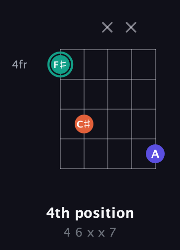 F♯ Minor Sharp 9th guitar chord — 4th position (4 6 x x 7) fretboard diagram in Open G (gDGBD)