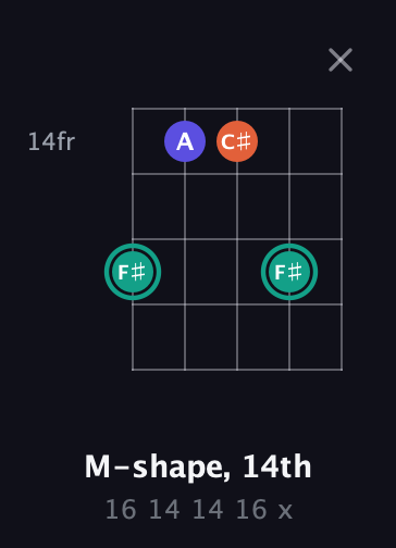 F♯ Minor Sharp 9th guitar chord — M-shape, 14th (16 14 14 16 x) fretboard diagram in Open G (gDGBD)
