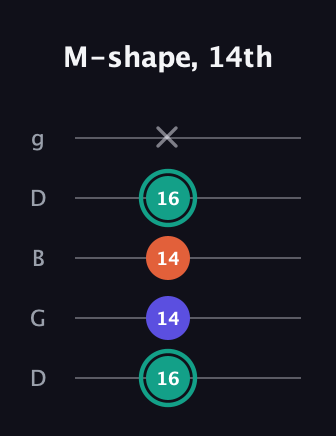 F♯ Minor Sharp 9th guitar tab — M-shape, 14th (16 14 14 16 x) in Open G (gDGBD)