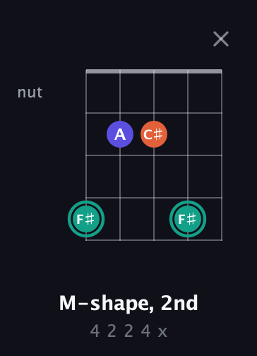 F♯ Minor Sharp 9th guitar chord — M-shape, 2nd (4 2 2 4 x) fretboard diagram in Open G (gDGBD)