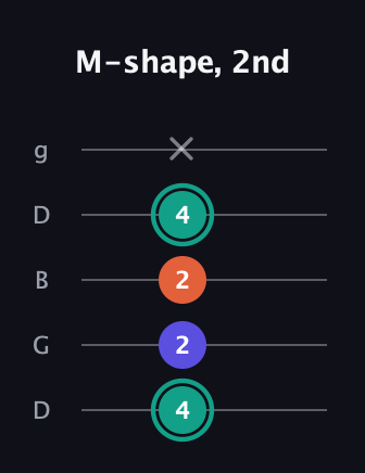 F♯ Minor Sharp 9th guitar tab — M-shape, 2nd (4 2 2 4 x) in Open G (gDGBD)