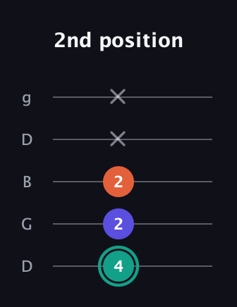 F♯ Minor guitar tab — 2nd position (4 2 2 x x) in Open G (gDGBD)