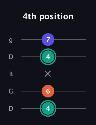 F♯ Minor guitar tab — 4th position (4 6 x 4 7) in Open G (gDGBD)