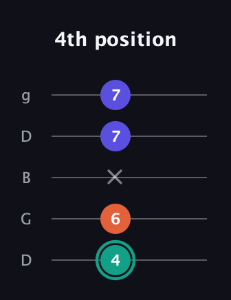 F♯ Minor guitar tab — 4th position (4 6 x 7 7) in Open G (gDGBD)