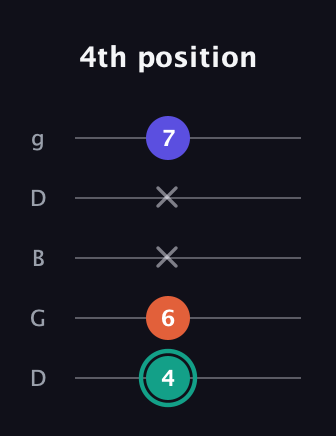 F♯ Minor guitar tab — 4th position (4 6 x x 7) in Open G (gDGBD)