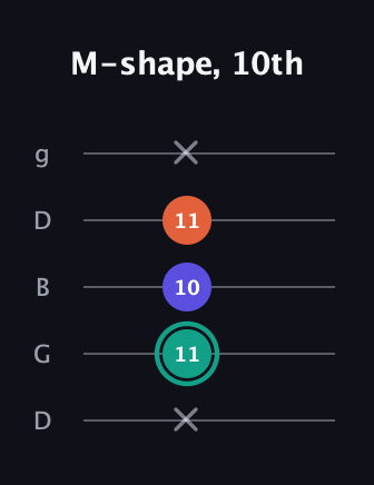 F♯ Minor guitar tab — M-shape, 10th (x 11 10 11 x) in Open G (gDGBD)