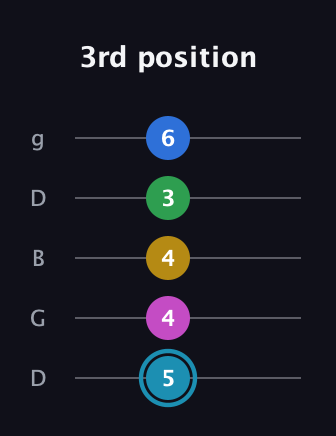 G Augmented 7th Flat 9th guitar tab — 3rd position (5 4 4 3 6) in Open G (gDGBD)