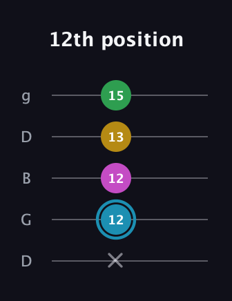 G Augmented 7th Sharp 13th guitar tab — 12th position (x 12 12 13 15) in Open G (gDGBD)