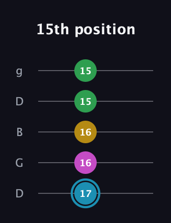 G Augmented 7th Sharp 13th guitar tab — 15th position (17 16 16 15 15) in Open G (gDGBD)