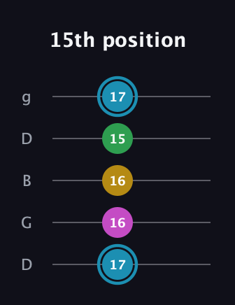 G Augmented 7th Sharp 13th guitar tab — 15th position (17 16 16 15 17) in Open G (gDGBD)