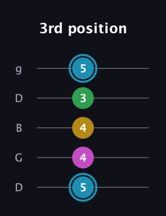 G Augmented 7th Sharp 13th guitar tab — 3rd position (5 4 4 3 5) in Open G (gDGBD)