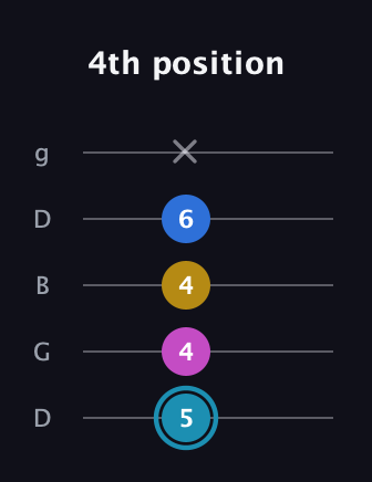 G Augmented Flat 9th guitar tab — 4th position (5 4 4 6 x) in Open G (gDGBD)