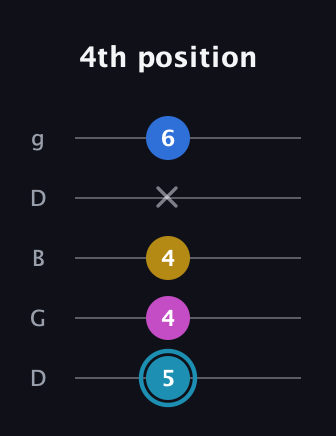G Augmented Flat 9th guitar tab — 4th position (5 4 4 x 6) in Open G (gDGBD)