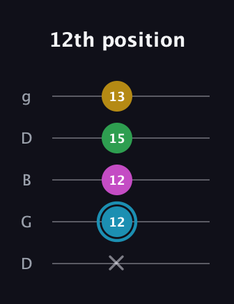 G Augmented Sharp 13th guitar tab — 12th position (x 12 12 15 13) in Open G (gDGBD)