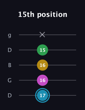 G Augmented Sharp 13th guitar tab — 15th position (17 16 16 15 x) in Open G (gDGBD)