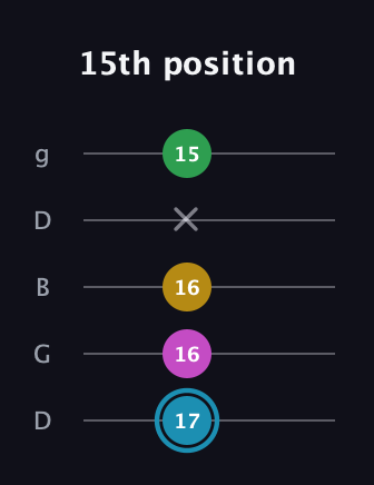 G Augmented Sharp 13th guitar tab — 15th position (17 16 16 x 15) in Open G (gDGBD)