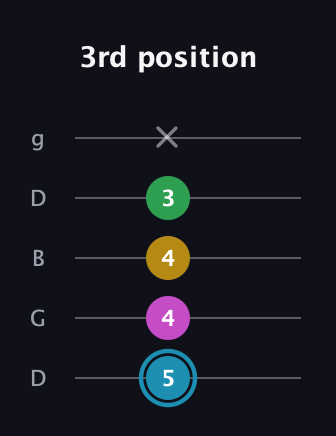 G Augmented Sharp 13th guitar tab — 3rd position (5 4 4 3 x) in Open G (gDGBD)