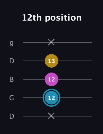 G Augmented guitar tab — 12th position (x 12 12 13 x) in Open G (gDGBD)