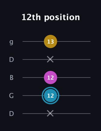 G Augmented guitar tab — 12th position (x 12 12 x 13) in Open G (gDGBD)