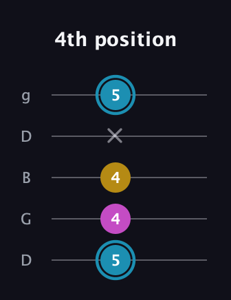G Augmented guitar tab — 4th position (5 4 4 x 5) in Open G (gDGBD)