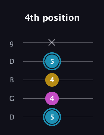 G Augmented guitar tab — 4th position (5 4 4 5 x) in Open G (gDGBD)