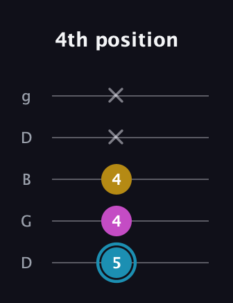 G Augmented guitar tab — 4th position (5 4 4 x x) in Open G (gDGBD)