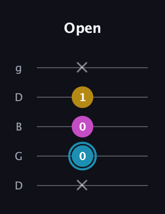 G Augmented guitar tab — Open (x 0 0 1 x) in Open G (gDGBD)