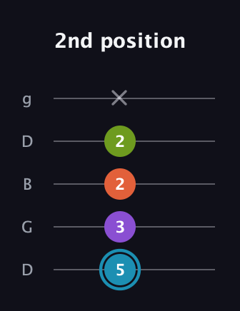 G Diminished 7th Sharp 9th guitar tab — 2nd position (5 3 2 2 x) in Open G (gDGBD)