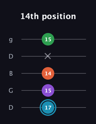 G Diminished Sharp 13th guitar tab — 14th position (17 15 14 x 15) in Open G (gDGBD)