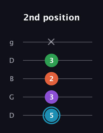 G Diminished Sharp 13th guitar tab — 2nd position (5 3 2 3 x) in Open G (gDGBD)