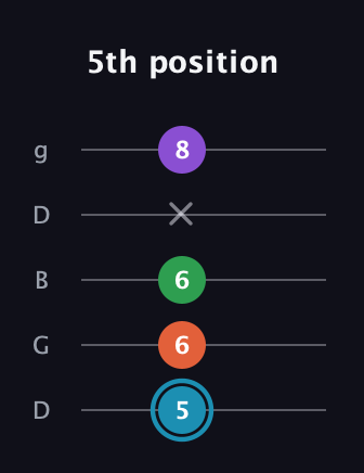 G Diminished Sharp 13th guitar tab — 5th position (5 6 6 x 8) in Open G (gDGBD)