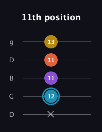 G Diminished Sharp 5th guitar tab — 11th position (x 12 11 11 13) in Open G (gDGBD)