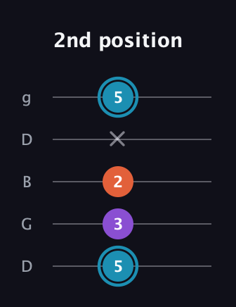 G Diminished Sharp 9th guitar tab — 2nd position (5 3 2 x 5) in Open G (gDGBD)