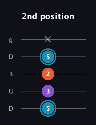 G Diminished Sharp 9th guitar tab — 2nd position (5 3 2 5 x) in Open G (gDGBD)