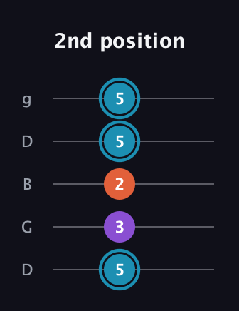 G Diminished Sharp 9th guitar tab — 2nd position (5 3 2 5 5) in Open G (gDGBD)