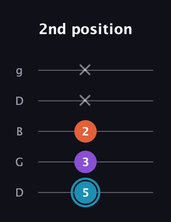 G Diminished Sharp 9th guitar tab — 2nd position (5 3 2 x x) in Open G (gDGBD)