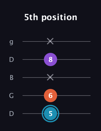 G Diminished Sharp 9th guitar tab — 5th position (5 6 x 8 x) in Open G (gDGBD)