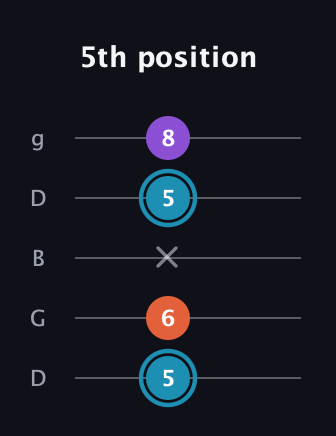 G Diminished Sharp 9th guitar tab — 5th position (5 6 x 5 8) in Open G (gDGBD)